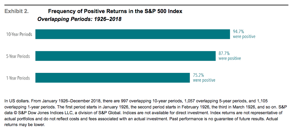 Frequency of Positive Returns